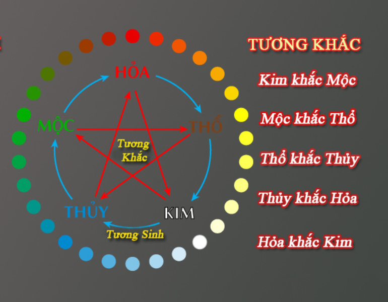 Bảng tương khắc giữa các mệnh: Kim, Mộc, Thủy, Hỏa, Thổ