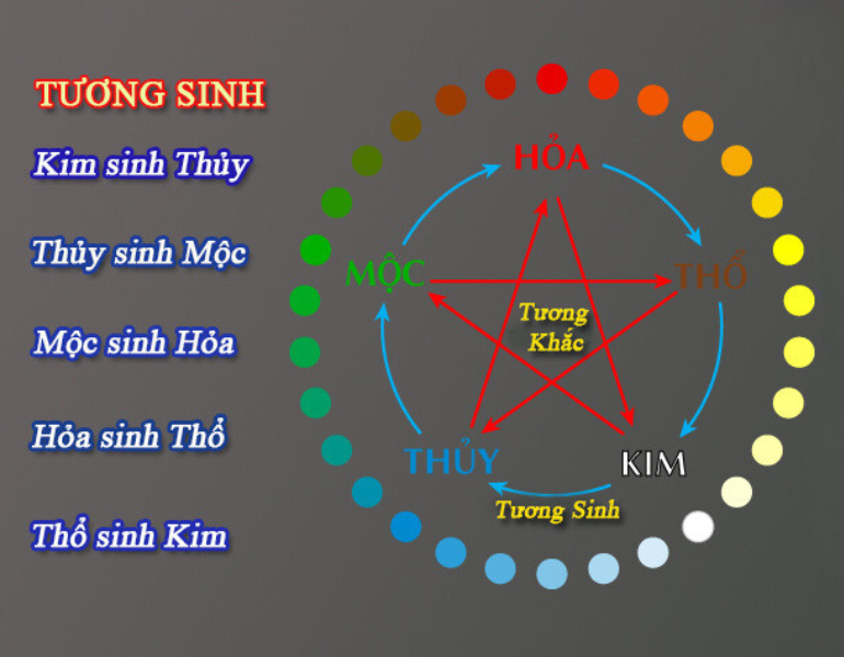 Bảng tương sinh giữa các mệnh 